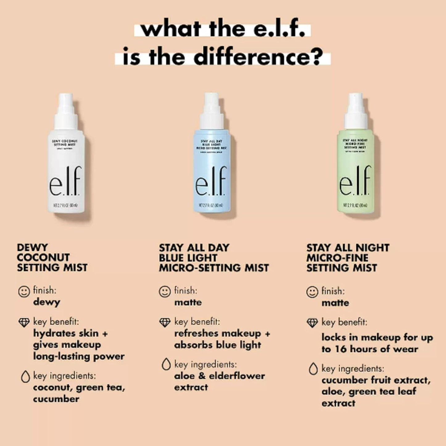 e.l.f. Spray fijador de coco Dewy, spray fijador de maquillaje, hidrata y acondiciona la piel, 80 ml